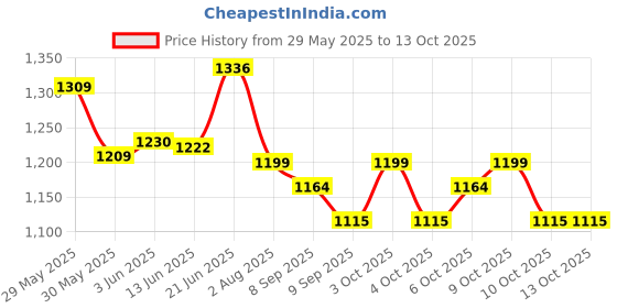 flipkart.com yuvitoys Rectangular Pool 5.5 feet bath tub Toy Inflatable Pool Accessory, Swimming Pool yuvitoys Price History Graph from 29 May 2025 to 13 Oct 2025