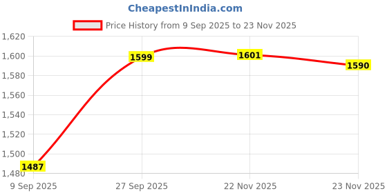flipkart.com vw Rectangular Pool, with Sunset Glow Pool Combo (Multicolour) Inflatable Swimming Pool vw Price History Graph from 9 Sep 2025 to 23 Nov 2025