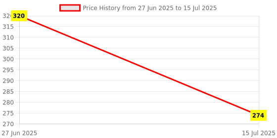 flipkart.com finner Rectangular Serving Tray Set, X-Large, Large, Medium, Green Printed Tray finner Price History Graph from 27 Jun 2025 to 15 Jul 2025