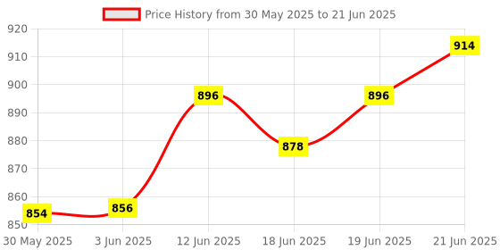 flipkart.com aim emporium Rectangular Shape 15°C to 25°C For Traveling, Camping Hiking Sleeping Bag aim emporium Price History Graph from 30 May 2025 to 21 Jun 2025