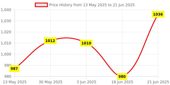 flipkart.com aim emporium Rectangular Shape 15°C to 25°C with Air Pillow For Traveling, Camping Hiking Sleeping Bag aim emporium Price History Graph from 13 May 2025 to 21 Jun 2025