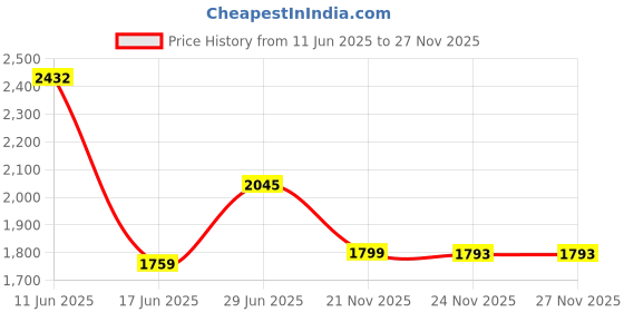 flipkart.com krelix Rectangular shape LED Mirror Decorative Interior Decor wall 18 X 24 Inch Bathroom Mirror krelix Price History Graph from 11 Jun 2025 to 27 Nov 2025
