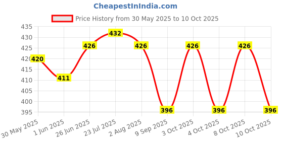 flipkart.com little monkey Rectangular Shape Multipurpose Organizer Plastic Tray Plastic Fruit & Vegetable Basket little monkey Price History Graph from 30 May 2025 to 8 Oct 2025