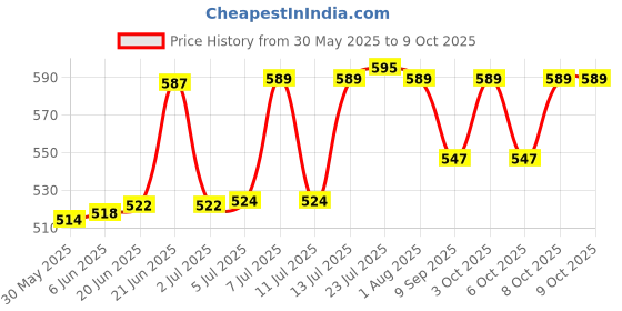 flipkart.com little monkey Rectangular Shape Multipurpose Organizer Plastic Tray Plastic Fruit & Vegetable Basket little monkey Price History Graph from 30 May 2025 to 9 Oct 2025