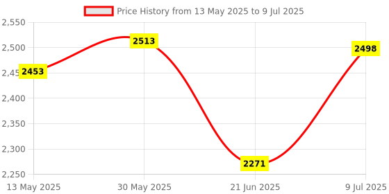 flipkart.com aim emporium Rectangular Shape Premium Quality For Winter Comfortable for 7 ft Height Sleeping Bag aim emporium Price History Graph from 13 May 2025 to 9 Jul 2025