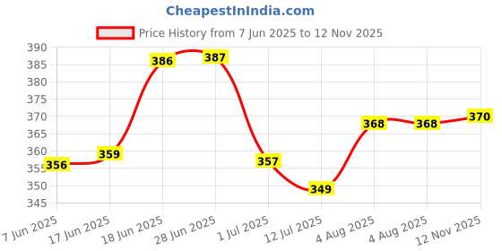 flipkart.com rich club RECTANGULAR SILVER BLACK HEXAGUN Power Tool, Blowtorch, Laboratory, WeldingSafety Goggle rich club Price History Graph from 7 Jun 2025 to 12 Nov 2025