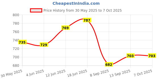 flipkart.com aim emporium Rectangular Sleeping Bag with Attach Bag Sleeping Bag aim emporium Price History Graph from 30 May 2025 to 7 Oct 2025