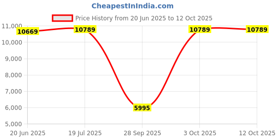 flipkart.com oakley Rectangular Sunglass oakley Price History Graph from 20 Jun 2025 to 11 Oct 2025