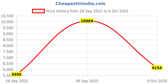 flipkart.com oakley Rectangular Sunglass oakley Price History Graph from 29 Sep 2025 to 9 Oct 2025