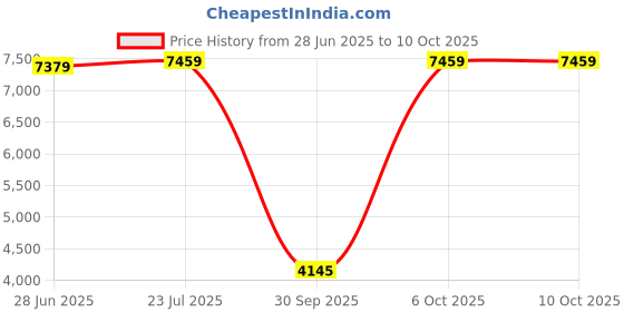 flipkart.com oakley Rectangular Sunglass oakley Price History Graph from 28 Jun 2025 to 10 Oct 2025