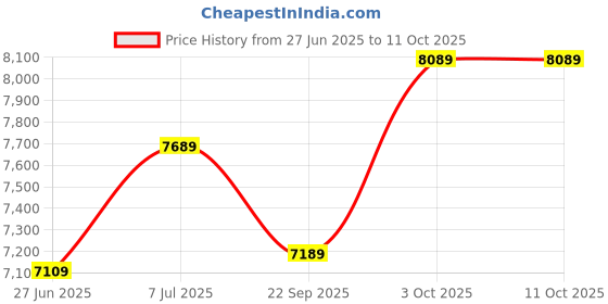 flipkart.com oakley Rectangular Sunglass oakley Price History Graph from 27 Jun 2025 to 10 Oct 2025