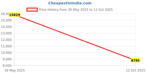flipkart.com oakley Rectangular Sunglass oakley Price History Graph from 30 May 2025 to 12 Oct 2025