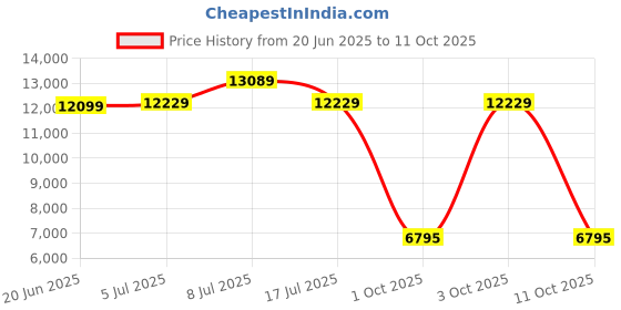 flipkart.com oakley Rectangular Sunglass oakley Price History Graph from 20 Jun 2025 to 11 Oct 2025