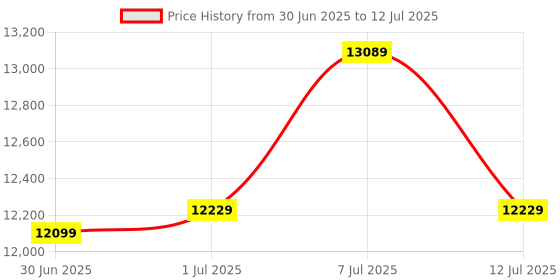 flipkart.com oakley Rectangular Sunglass oakley Price History Graph from 30 Jun 2025 to 12 Jul 2025