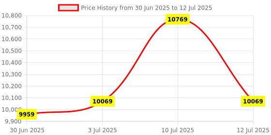 flipkart.com oakley Rectangular Sunglass oakley Price History Graph from 30 Jun 2025 to 12 Jul 2025