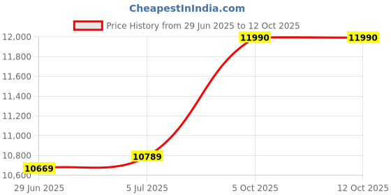 flipkart.com oakley Rectangular Sunglass oakley Price History Graph from 29 Jun 2025 to 11 Oct 2025