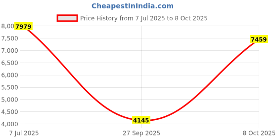 flipkart.com oakley Rectangular Sunglass oakley Price History Graph from 7 Jul 2025 to 8 Oct 2025