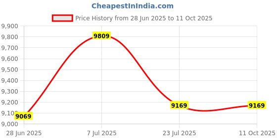 flipkart.com oakley Rectangular Sunglass oakley Price History Graph from 28 Jun 2025 to 11 Oct 2025