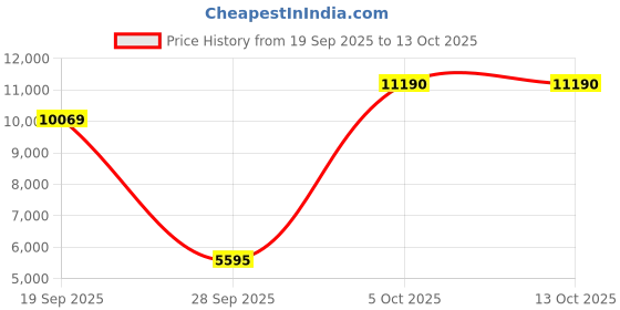 flipkart.com oakley Rectangular Sunglass oakley Price History Graph from 19 Sep 2025 to 12 Oct 2025