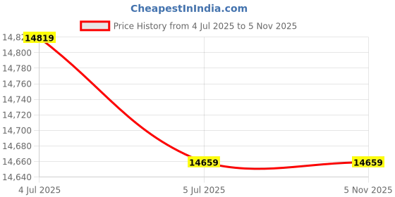 flipkart.com oakley Rectangular Sunglass oakley Price History Graph from 4 Jul 2025 to 4 Nov 2025