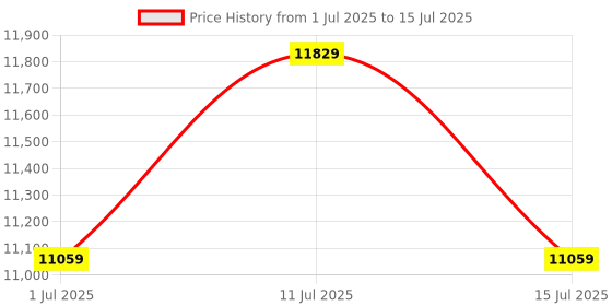 flipkart.com oakley Rectangular Sunglass oakley Price History Graph from 1 Jul 2025 to 15 Jul 2025