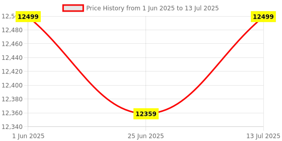 flipkart.com ray-ban Rectangular Sunglasses ray-ban Price History Graph from 1 Jun 2025 to 13 Jul 2025