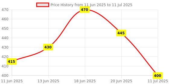 flipkart.com abaj Rectangular Surface 1Meter Profile Channels Without LED Straight Linear(18x6mm) 0 W 1 cm Tube Light abaj Price History Graph from 11 Jun 2025 to 11 Jul 2025
