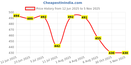 flipkart.com abaj Rectangular Surface 1Meter Profile Channels Without LED Straight Linear(18x6mm) 0 W 1 cm Tube Light abaj Price History Graph from 12 Jun 2025 to 5 Nov 2025