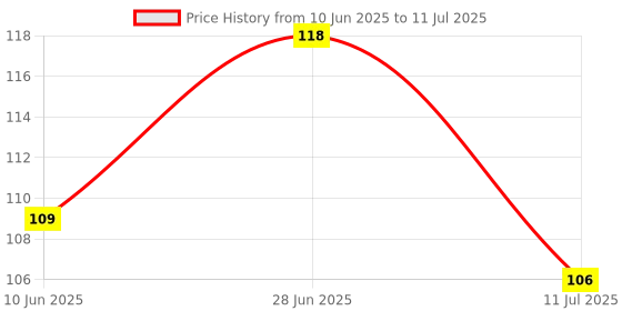 flipkart.com abaj Rectangular Surface 1Meter Profile Channels Without LED Straight Linear(18x6mm) 0 W 1 cm Tube Light abaj Price History Graph from 10 Jun 2025 to 11 Jul 2025