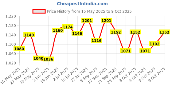 flipkart.com mayank & company Rectangular Swimming pool Bath Tub for all kids and Adults (Blue, White) Inflatable Swimming Pool mayank & company Price History Graph from 15 May 2025 to 9 Oct 2025