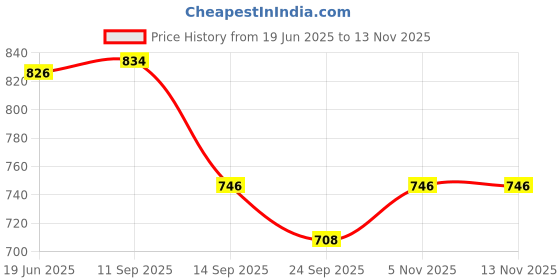 flipkart.com carnival Rectangular Tray carnival Price History Graph from 19 Jun 2025 to 5 Nov 2025