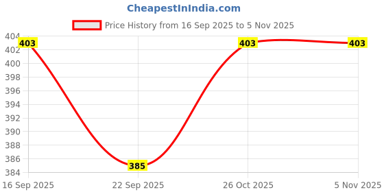 flipkart.com rbgiit Rectangular Tray rbgiit Price History Graph from 16 Sep 2025 to 4 Nov 2025