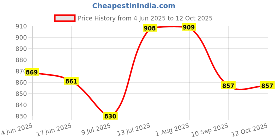 flipkart.com zenwood Rectangular Watch Box zenwood Price History Graph from 4 Jun 2025 to 12 Oct 2025