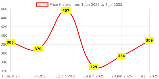 flipkart.com samenx Rectangular Wire Gauge & SWG Wire Gauge /Sizer in British & Metric (PACK OF 2) Marking Gauge samenx Price History Graph from 1 Jun 2025 to 4 Jul 2025
