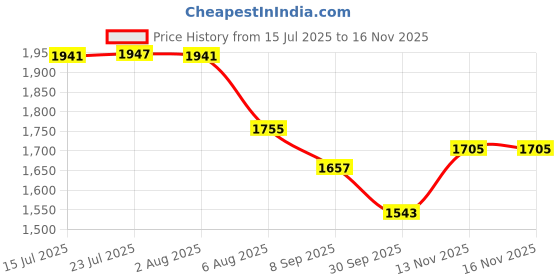 flipkart.com khushi decors Rectanlge LED Wall Mirror With Sensor For Living, Bed & Bathroom(Size:15" x 18") Bathroom Mirror khushi decors Price History Graph from 15 Jul 2025 to 15 Nov 2025