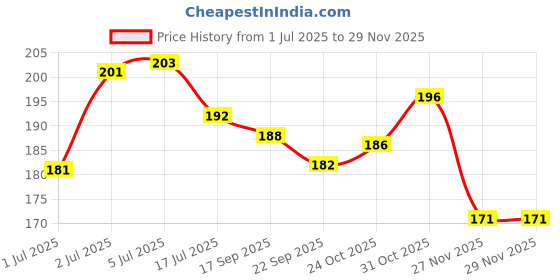 flipkart.com doms Rectanular Dust Free Fragrance Non-Toxic Non-Toxic Eraser doms Price History Graph from 1 Jul 2025 to 27 Nov 2025