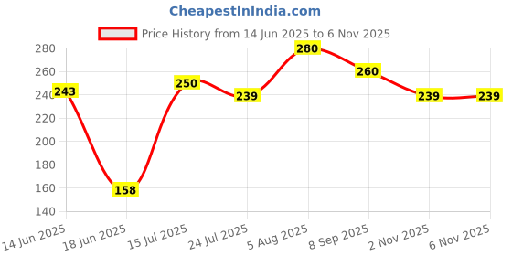 flipkart.com rectical Plastic Storage3 Rack for Kitchen Multipurpos Stand Basket Trolley Plastic Kitchen Trolley rectical Price History Graph from 14 Jun 2025 to 2 Nov 2025