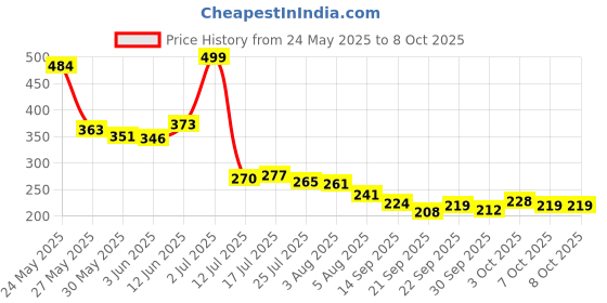 flipkart.com rectical Silicon & Wood Teether for 3+ Months Baby, BPA Free, Beige Teether rectical Price History Graph from 24 May 2025 to 7 Oct 2025