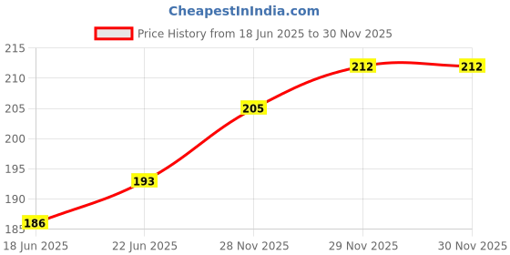 flipkart.com rectifier Lassi, Butter Milk, Milk Shake, Egg Beater, Hand Blender Stainless Steel Spiral Whisk rectifier Price History Graph from 18 Jun 2025 to 29 Nov 2025