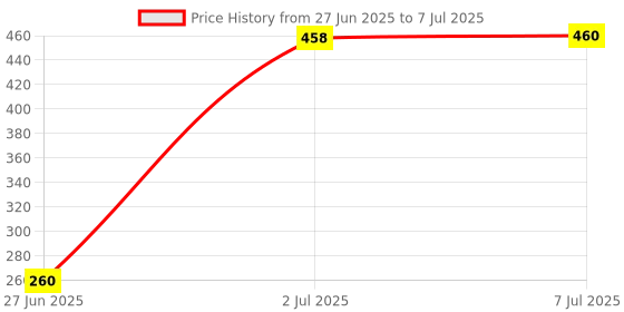 flipkart.com RECTITUDE 10 Inch LED Ring Light with 3 Level Brightness Dimmable Lighting for Photo Shoot Ring Flash Price History Graph from 27 Jun 2025 to 7 Jul 2025