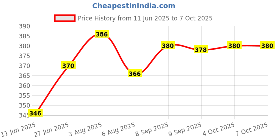 flipkart.com rectitude 100% GOOD COLLAR MIC TYPE C FOR INTERVIEW, VLOGGING AND GAMING. Microphone Microphone rectitude Price History Graph from 11 Jun 2025 to 7 Oct 2025