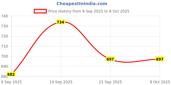flipkart.com RECTITUDE 100% New Smart Health Tracker Watch Compatible With All Smartphones Price History Graph from 9 Sep 2025 to 8 Oct 2025