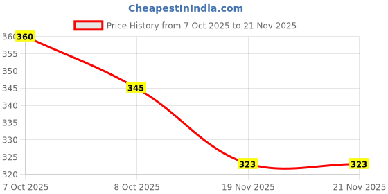flipkart.com rectitude Best Non-Stick Grill Sandwich Toaster Toast with Heat-Resistant Sandwich Maker 2 W Pop Up Toaster rectitude Price History Graph from 7 Oct 2025 to 21 Nov 2025