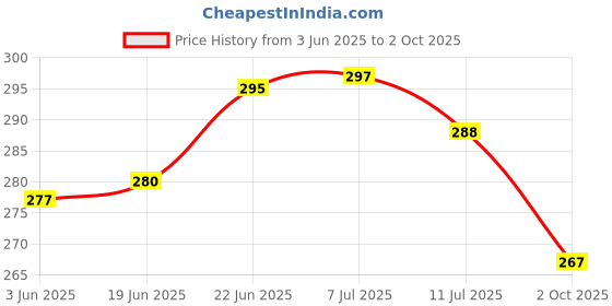 flipkart.com rectitude Best Premium Emergencies Safety Hammer with Sidelight 4 Light Modes Torch rectitude Price History Graph from 3 Jun 2025 to 2 Oct 2025