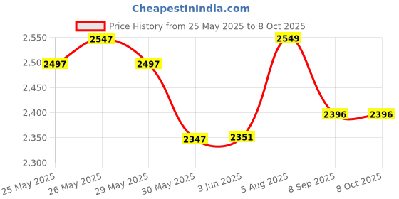 flipkart.com rectitude Best Price E88 Pro Drone Camera for Adults, Folding Drone Wifi Fpv Drone rectitude Price History Graph from 25 May 2025 to 7 Oct 2025