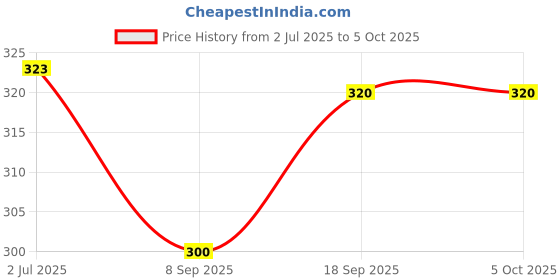 flipkart.com rectitude Best Toaster Non-Stick Compatibility with Heat-Resistant Handle Sandwich Maker 2 W Pop Up Toaster rectitude Price History Graph from 2 Jul 2025 to 5 Oct 2025