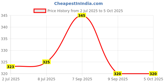 flipkart.com rectitude Best Toaster Non-Stick Compatibility with Heat-Resistant Sandwich Maker 2 W Pop Up Toaster rectitude Price History Graph from 2 Jul 2025 to 5 Oct 2025