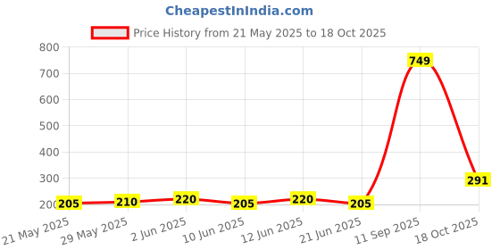 flipkart.com RECTITUDE Blue Shark Game Joystick Shooter Button Fire Trigger for PUBG for Rules of Survival for All Smartphones Phone Controller Gaming Accessory KitGaming Accessory Kit Price History Graph from 21 May 2025 to 18 Oct 2025