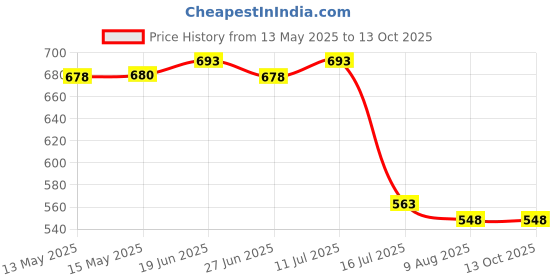 flipkart.com RECTITUDE Bluetooth Smart Sunglasses Wireless Earphones Attached with Polarized Lenses Price History Graph from 13 May 2025 to 13 Oct 2025