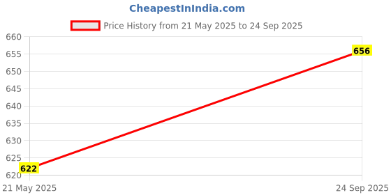flipkart.com RECTITUDE Bluetooth Sound Box Mic Subwoofer Multi-function DJ Light Carry Handle-Travel 5 W Bluetooth Speaker Price History Graph from 21 May 2025 to 24 Sep 2025